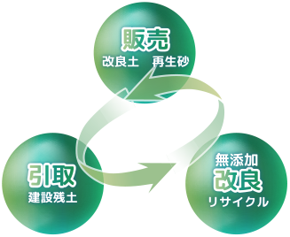 販売、取引、改良